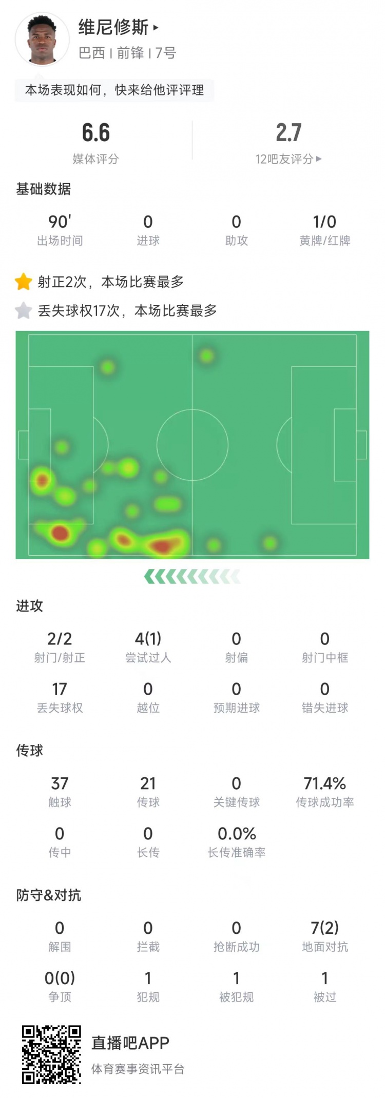 维尼修斯数据：4次过人1次成功，丢失球权17次全场最多&获评6.6分