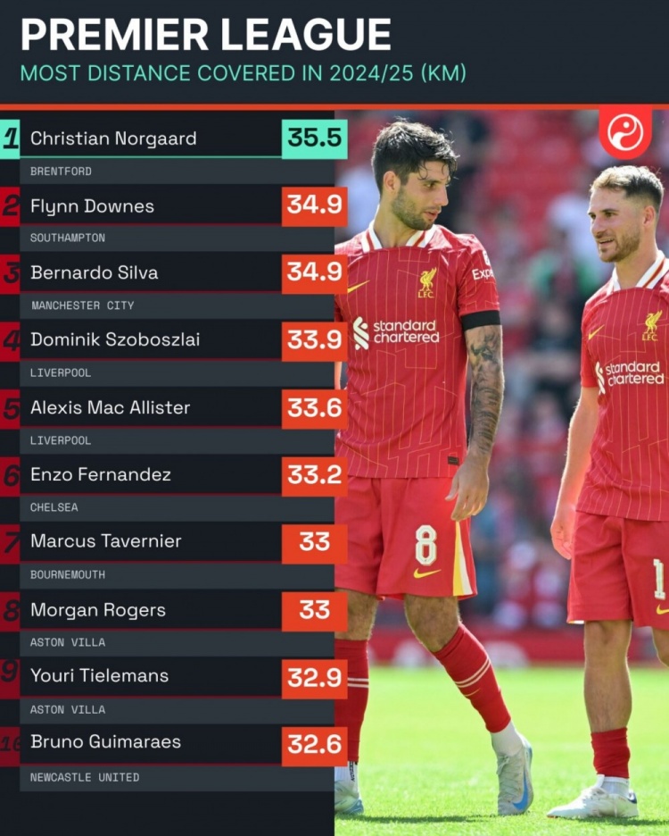 本赛季英超跑动榜：B席34.9公里，索博、麦卡、恩佐均超33公里
